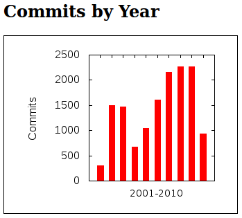 http://sip-router.org/pub/img/9-years/ser-commits-by-year.png