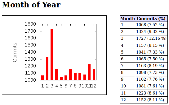 http://sip-router.org/pub/img/9-years/ser-commits-month-of-year.png