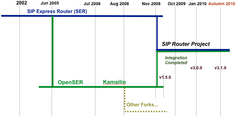 http://sip-router.org/pub/img/sip-router-evolution.png